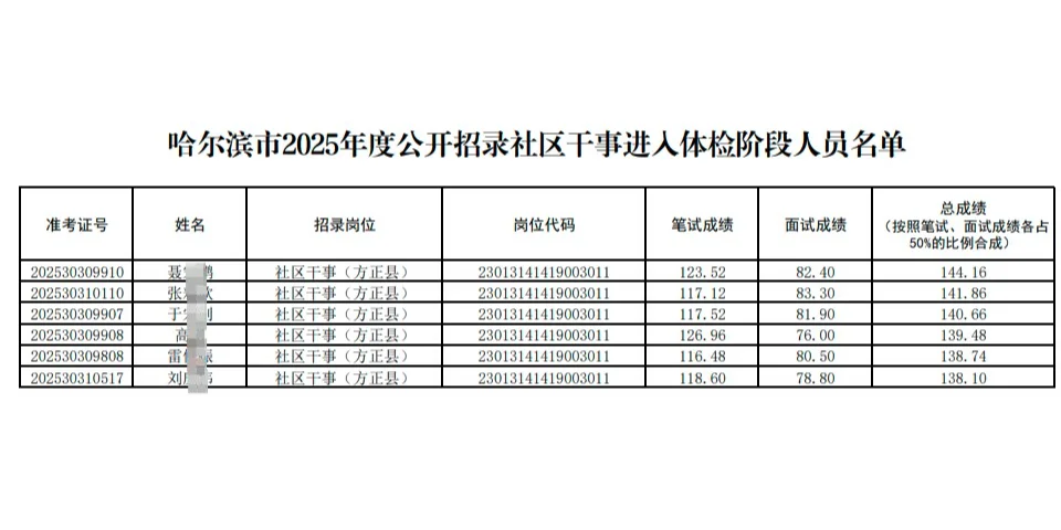 哈尔滨社区招聘188人体检名单成绩单（全）