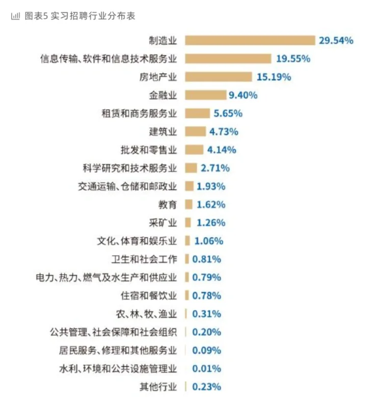 靠谱实习：行业｜地域｜岗位特点分析