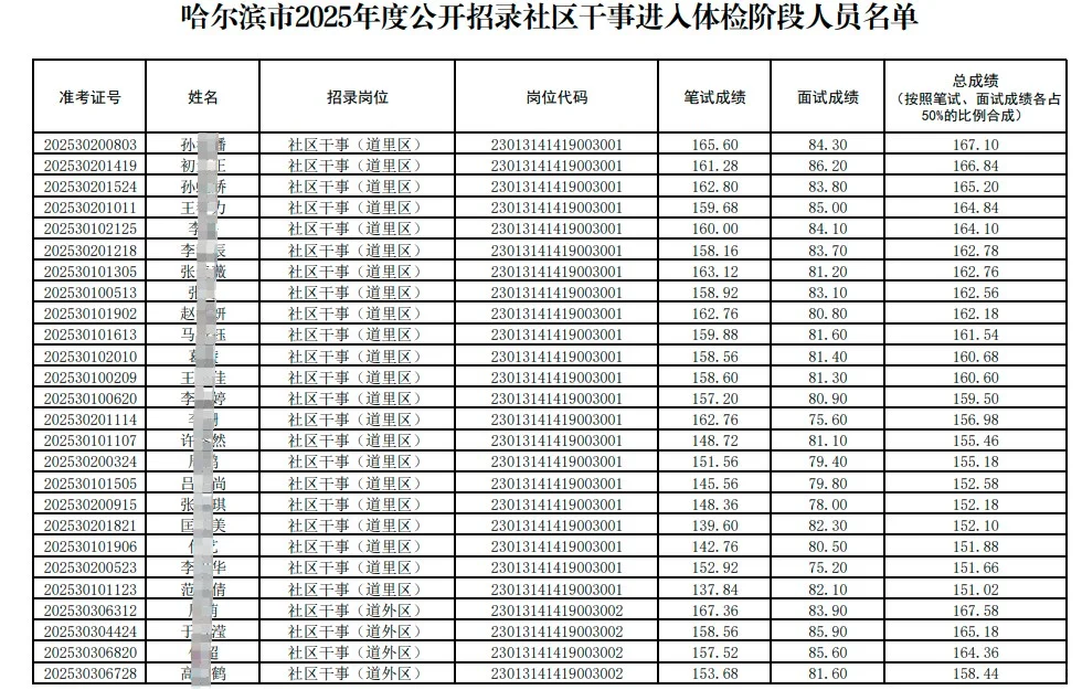 哈尔滨社区招聘188人体检名单成绩单（全）