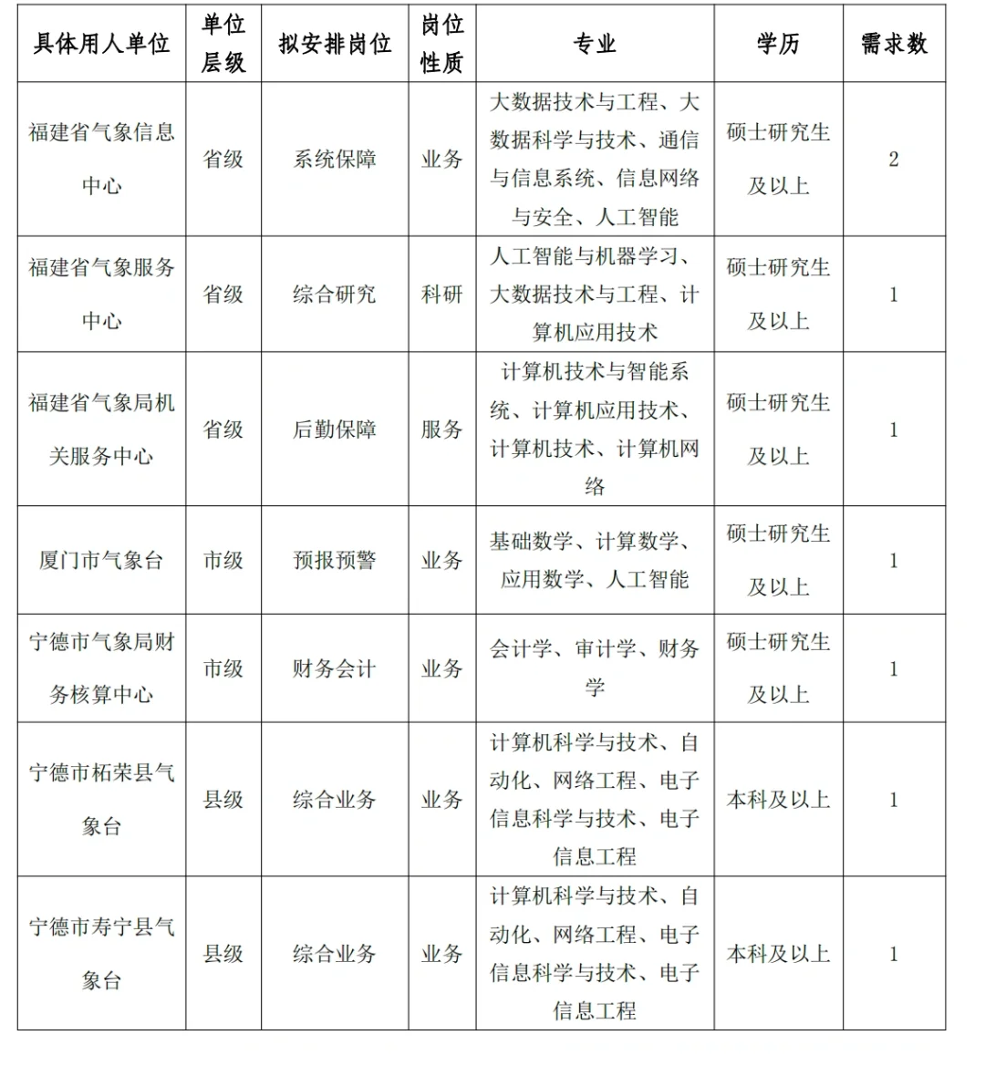 福建省气象局招16人！事业单位！