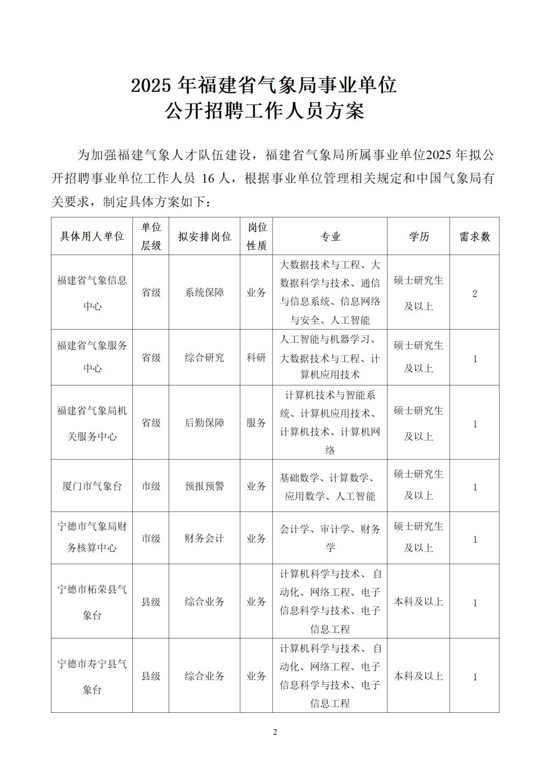 福建省气象局事业单位招聘16人！
