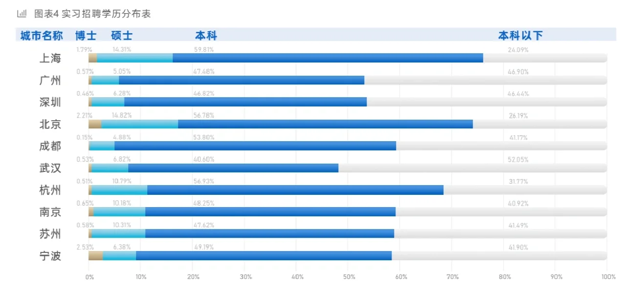 靠谱实习：行业｜地域｜岗位特点分析