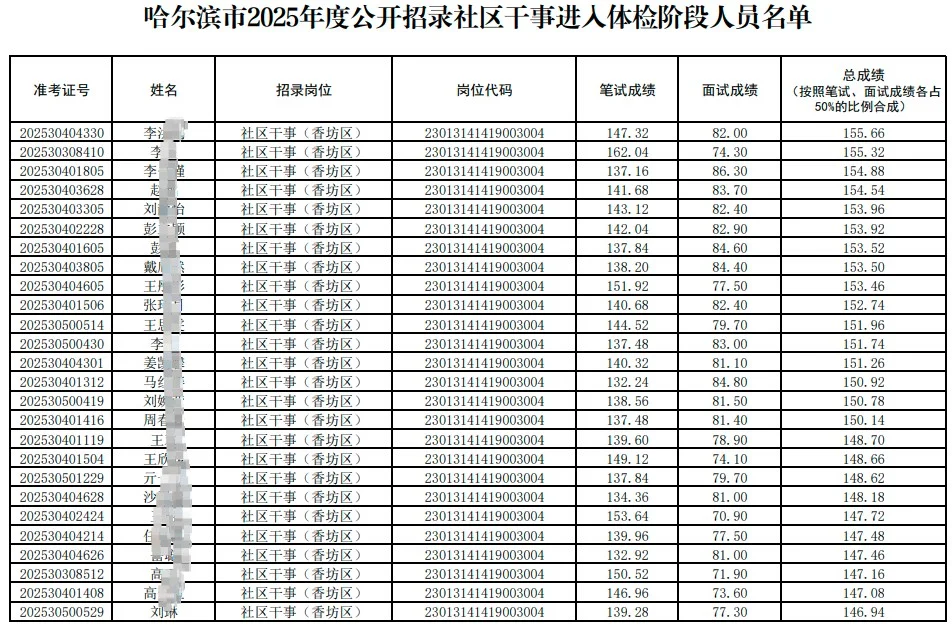 哈尔滨社区招聘188人体检名单成绩单（全）