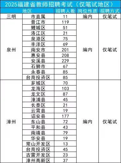 25福建教招仅笔试即可入编‼️有编制