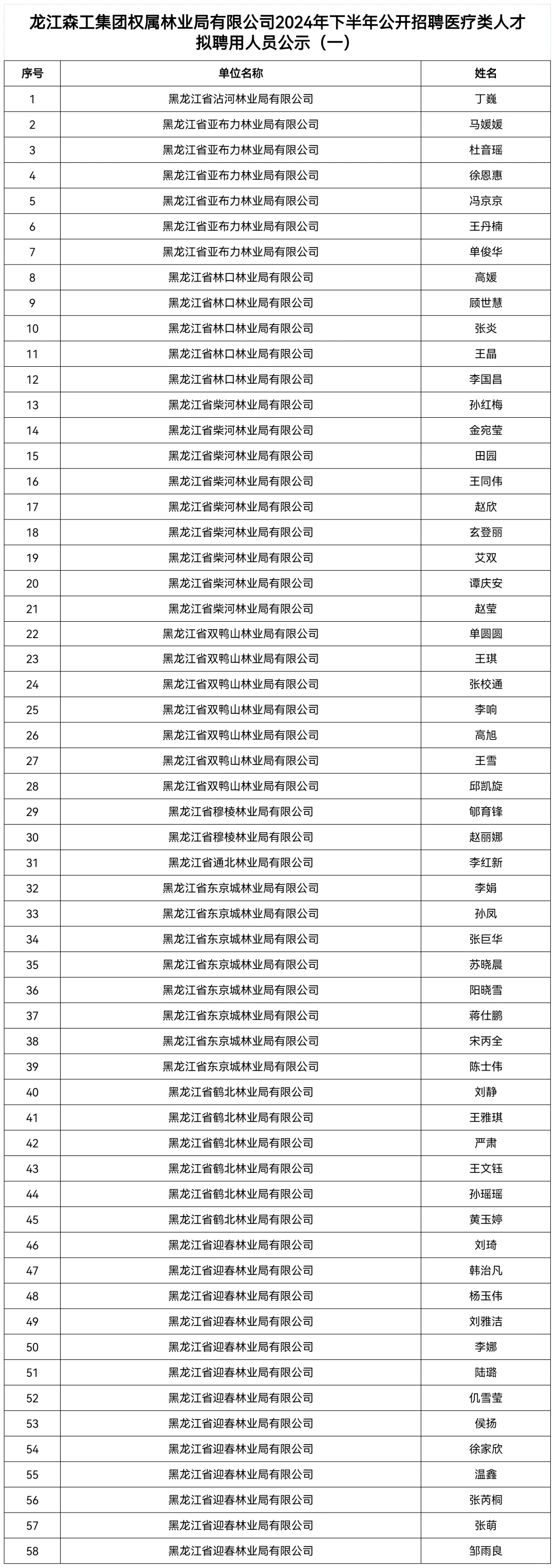 龙江森工2024年下半年社会招聘拟录用名单