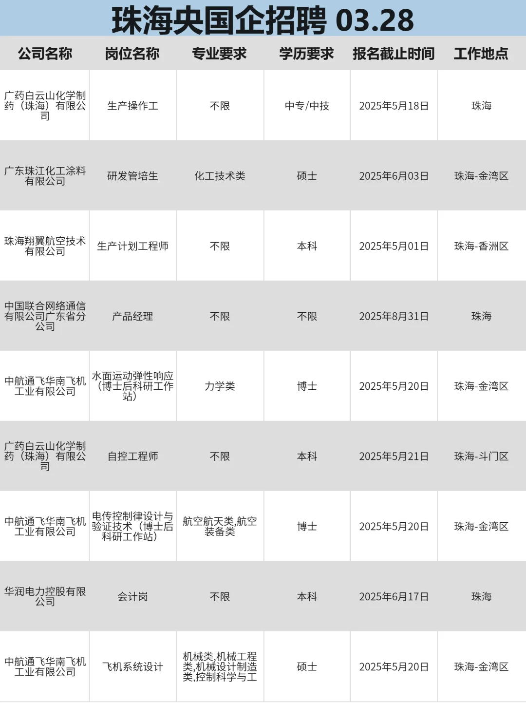 3月28珠海招不满人啦‼？快来投一波