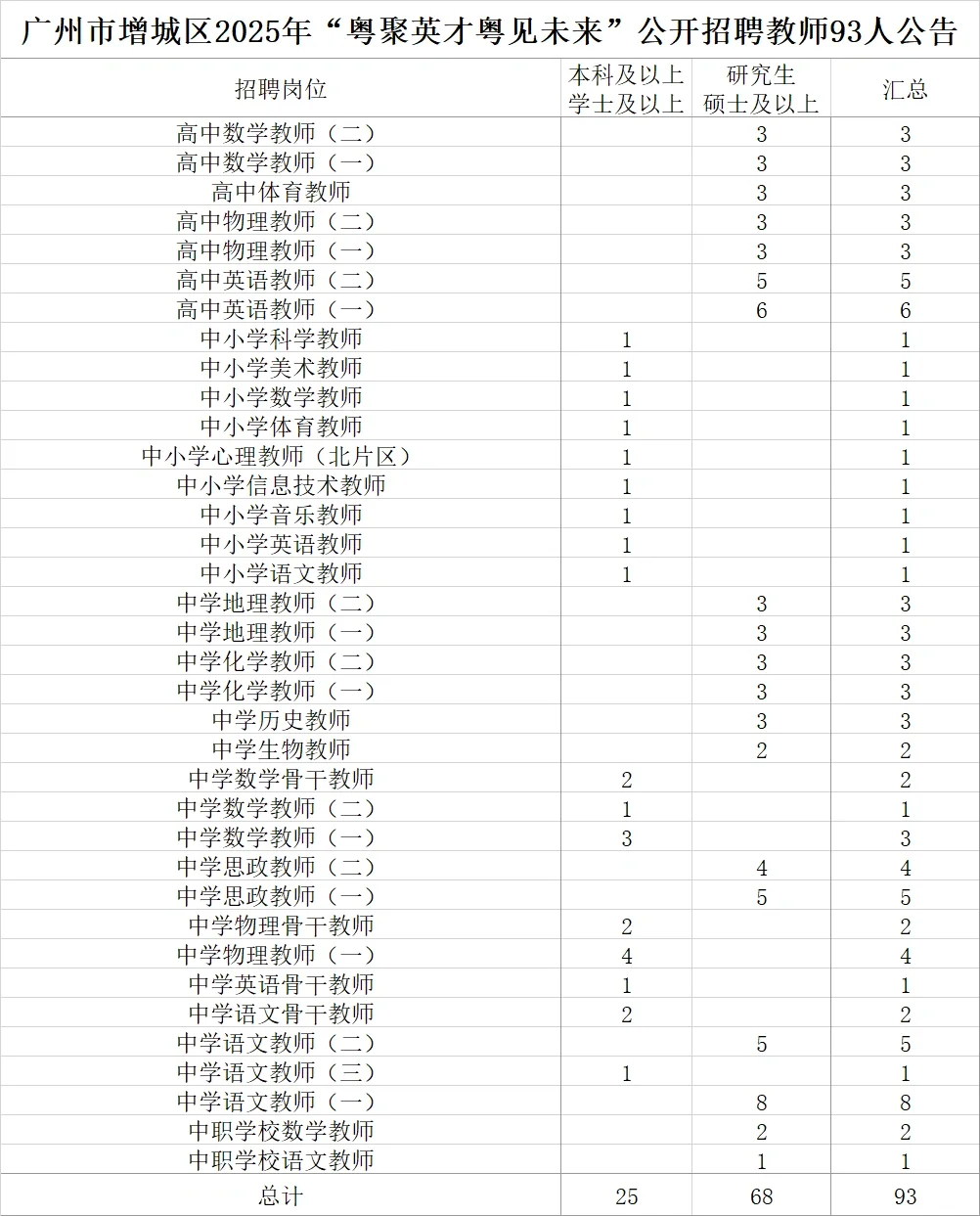 2025 年广州增城招聘编制教师 93 人含岗位！