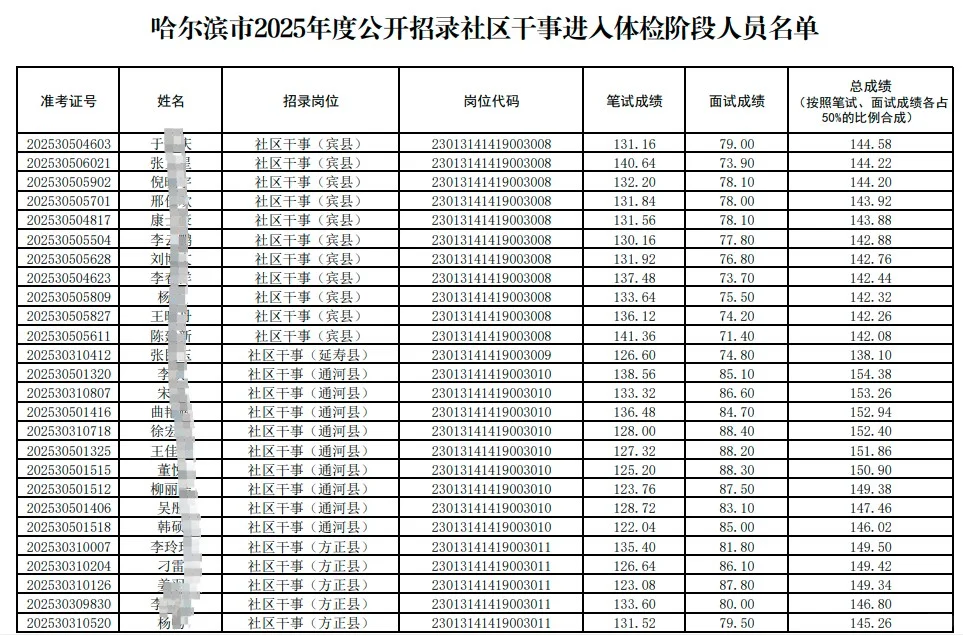 哈尔滨社区招聘188人体检名单成绩单（全）