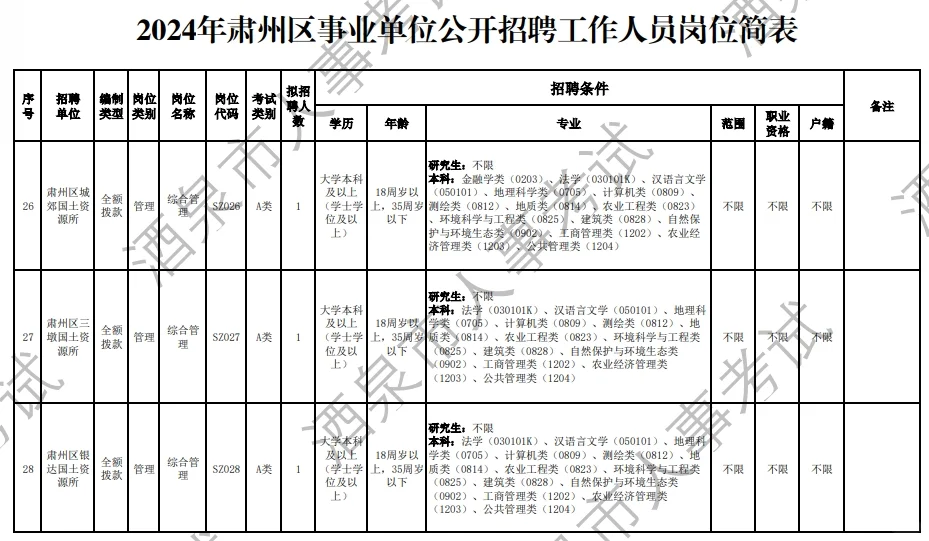 2024年酒泉肃州区事业单位公开招聘岗位