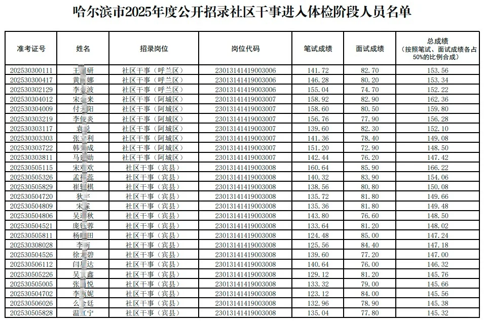 哈尔滨社区招聘188人体检名单成绩单（全）