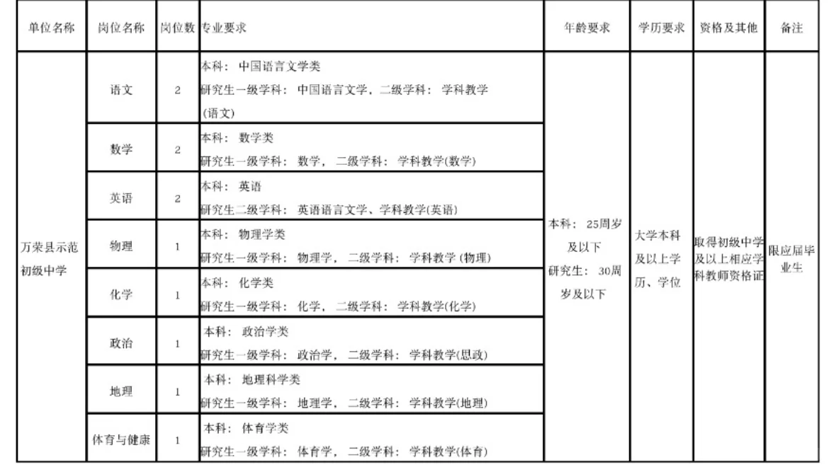 万荣县2024年公开招聘政府系统工作人员岗位