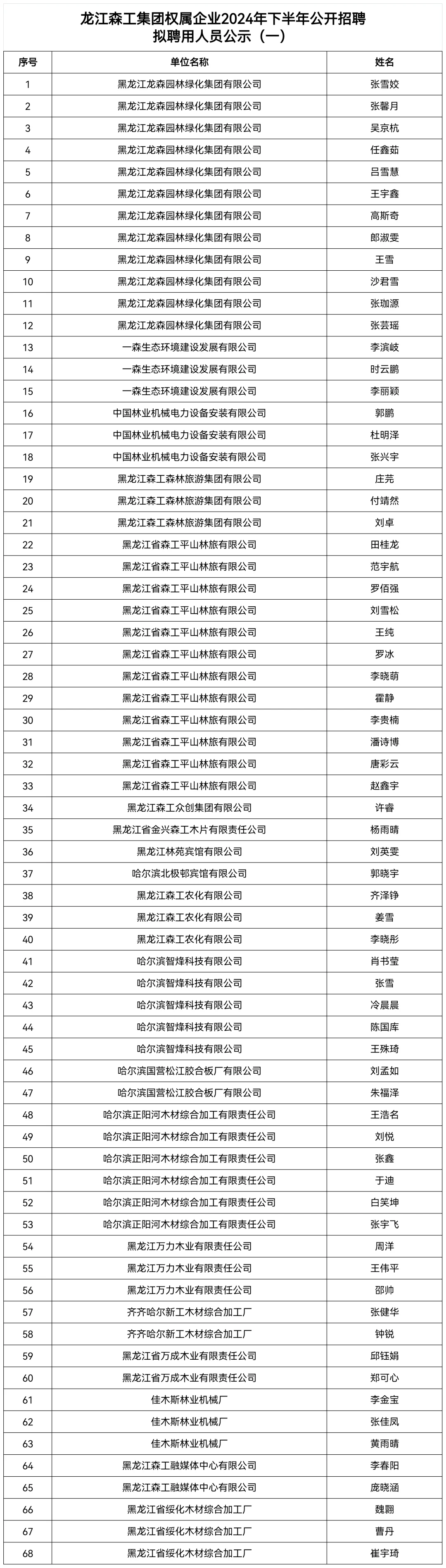龙江森工2024年下半年社会招聘拟录用名单