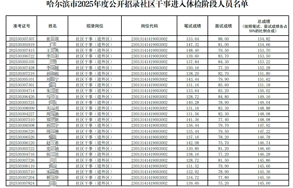 哈尔滨社区招聘188人体检名单成绩单（全）