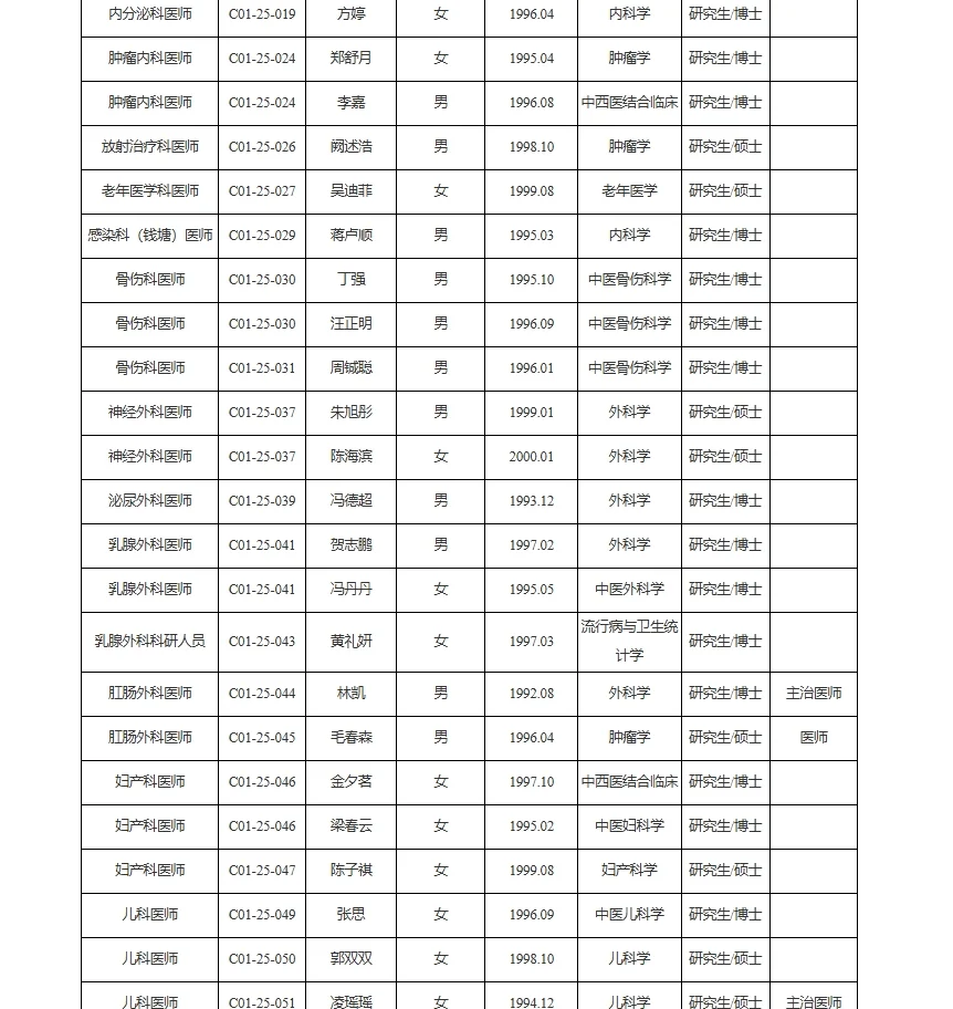 浙江中医药大学附属第一医院拟聘用人员公示