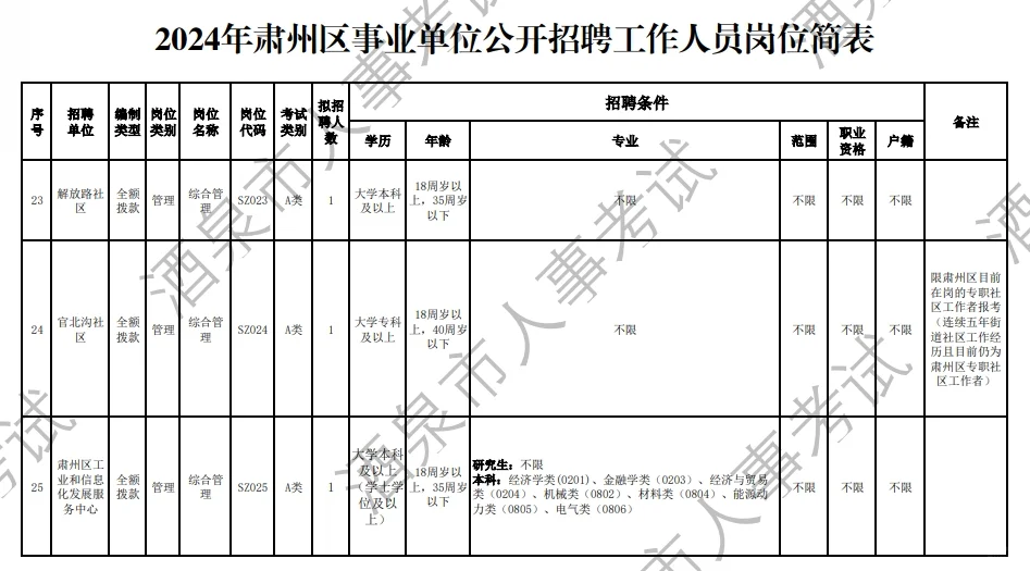 2024年酒泉肃州区事业单位公开招聘岗位