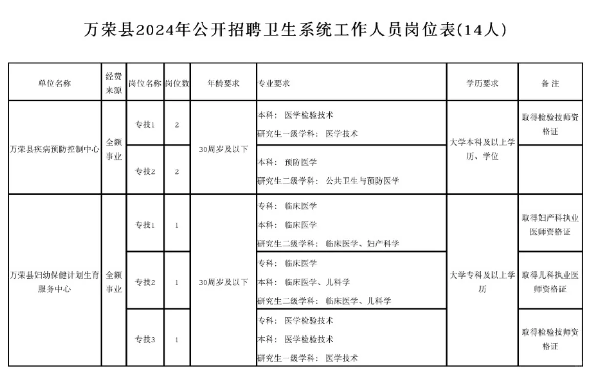 万荣县2024年公开招聘政府系统工作人员岗位
