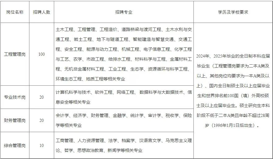 山西路桥建设集团有限公司校园招聘公告