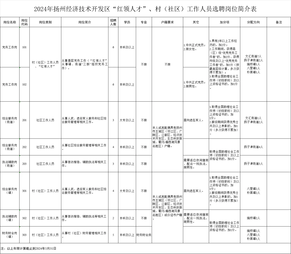 💥24江苏扬州招村（社区）工作人员33人！