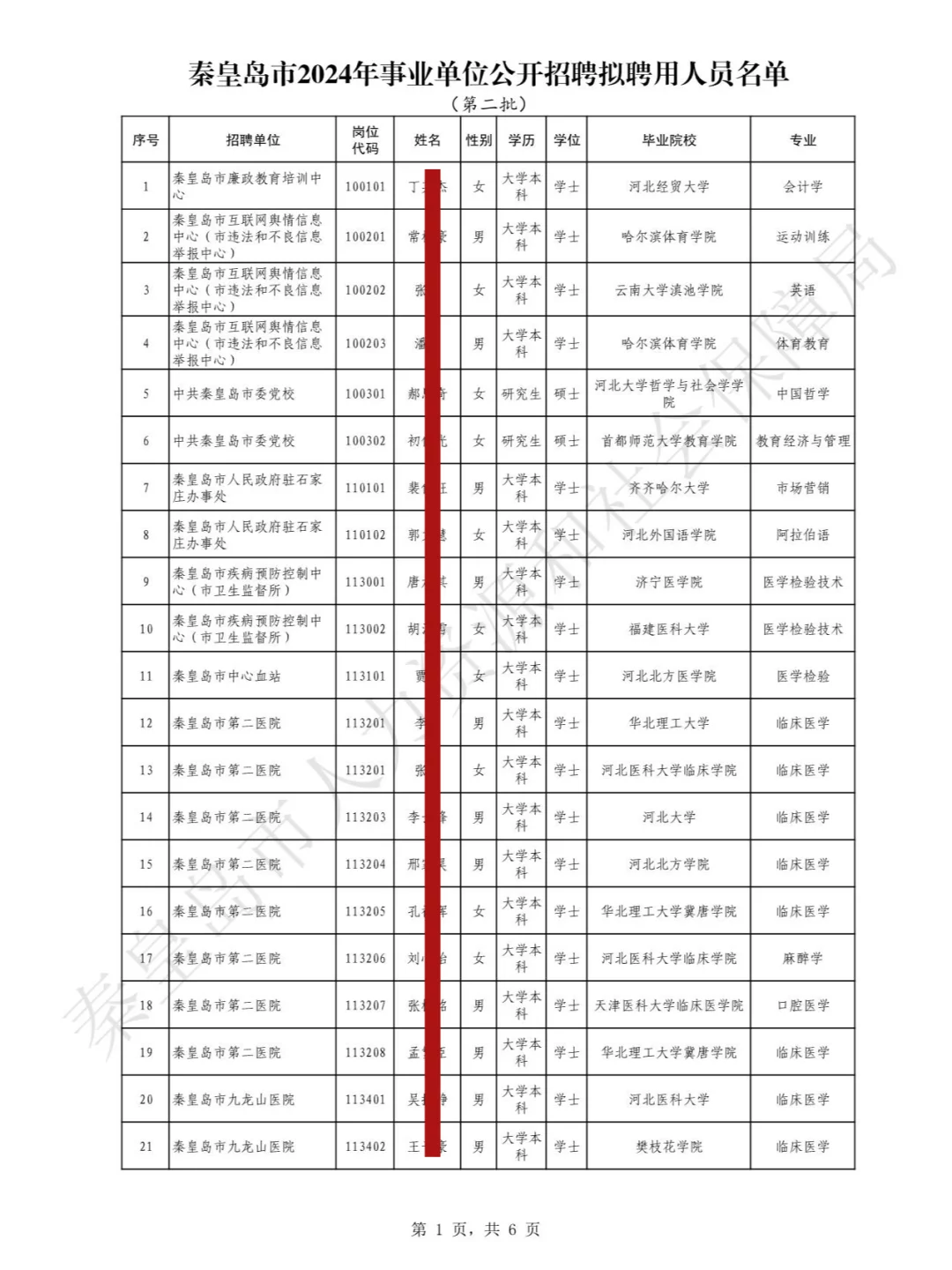 秦皇岛事业单位招聘拟聘名单【第二批】