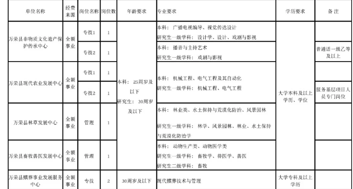 万荣县2024年公开招聘政府系统工作人员岗位