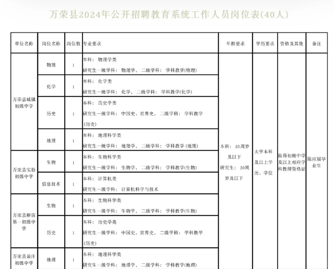 万荣县2024年公开招聘政府系统工作人员岗位