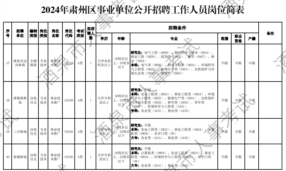 2024年酒泉肃州区事业单位公开招聘岗位