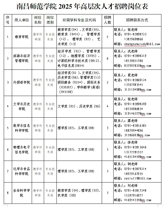 南昌师范学院2025年招聘高层次人才57名