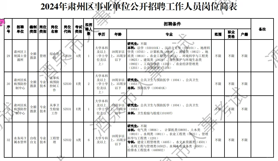 2024年酒泉肃州区事业单位公开招聘岗位
