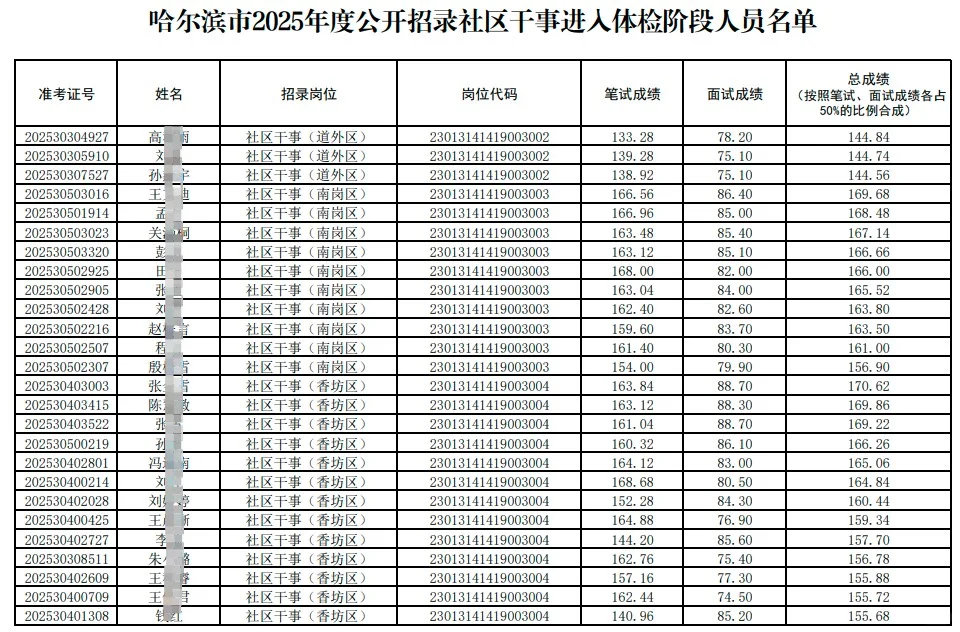哈尔滨社区招聘188人体检名单成绩单（全）