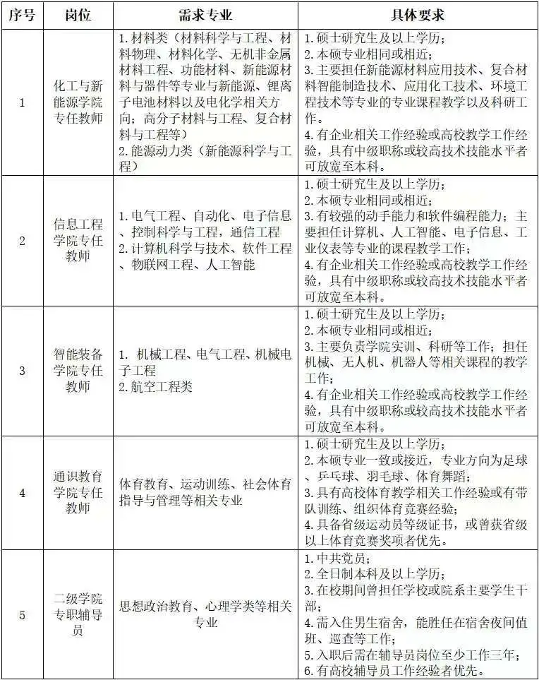 年薪10万 职业学院招聘辅导员和教师