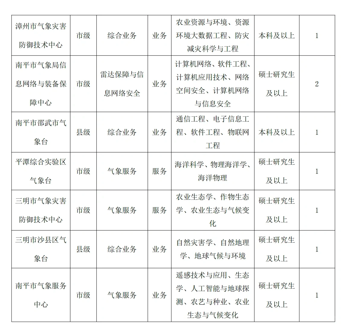 福建省气象局招16人！事业单位！