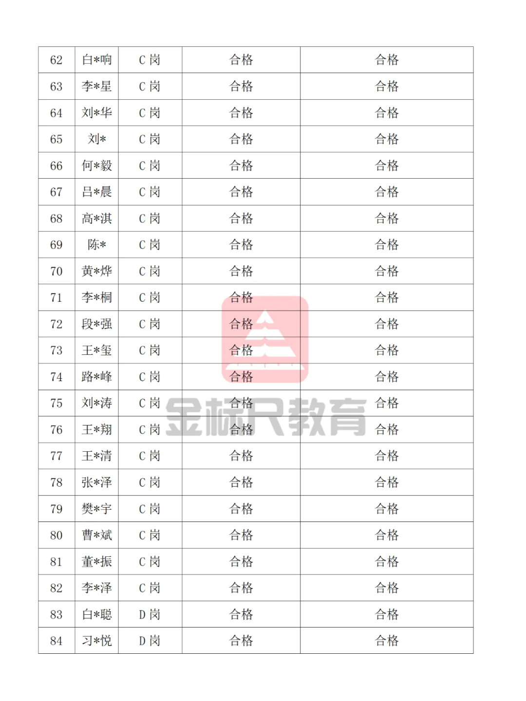 石家庄市长安区2024年社区工作者拟聘公示