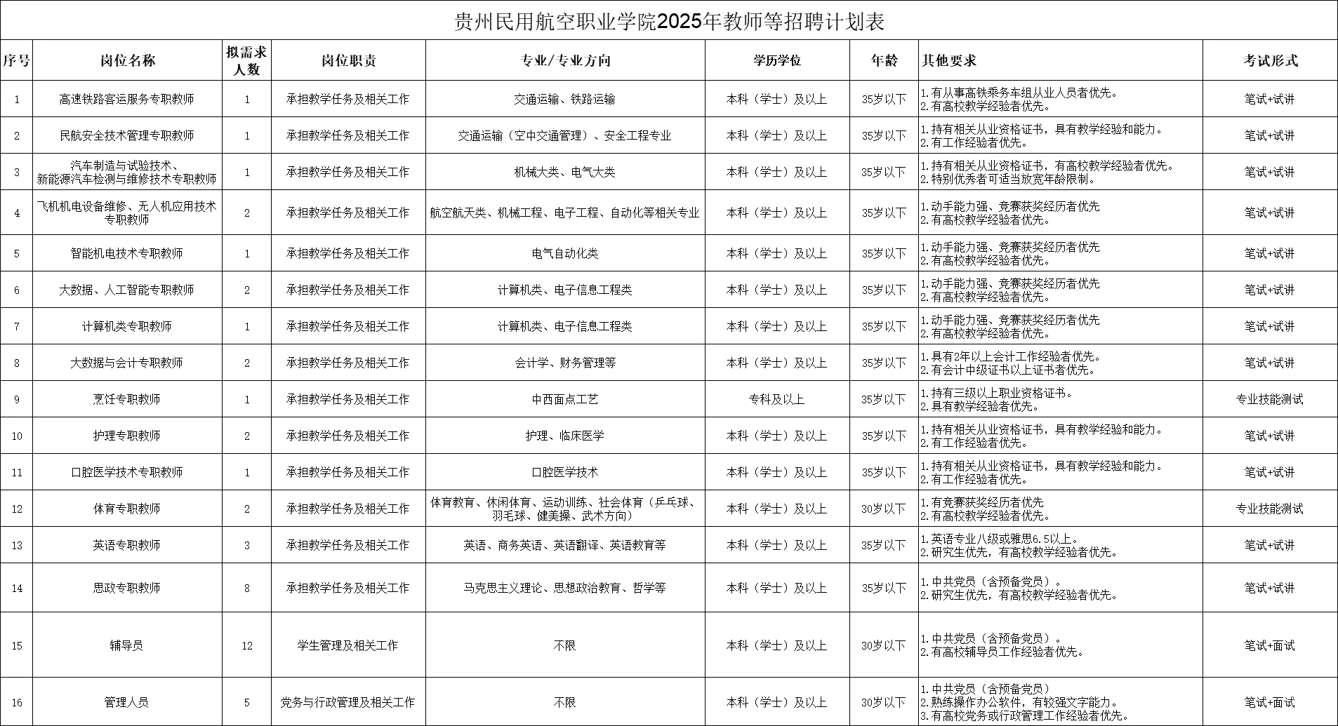 贵州民用航空职业学院2025年开始招聘啦