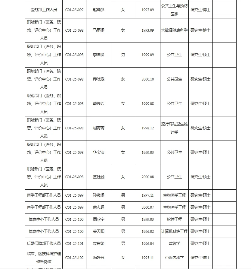 浙江中医药大学附属第一医院拟聘用人员公示