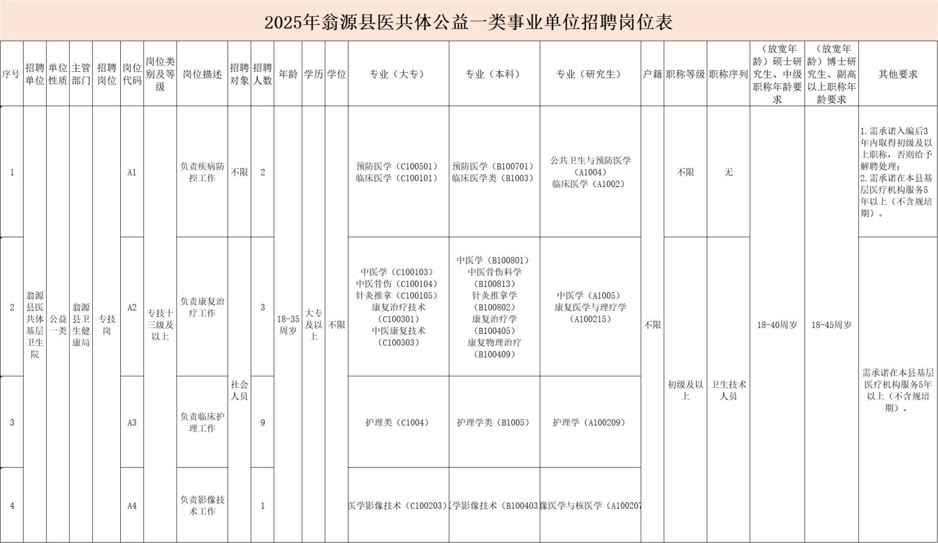 韶关市翁源县医疗卫生招聘笔试题来咯！