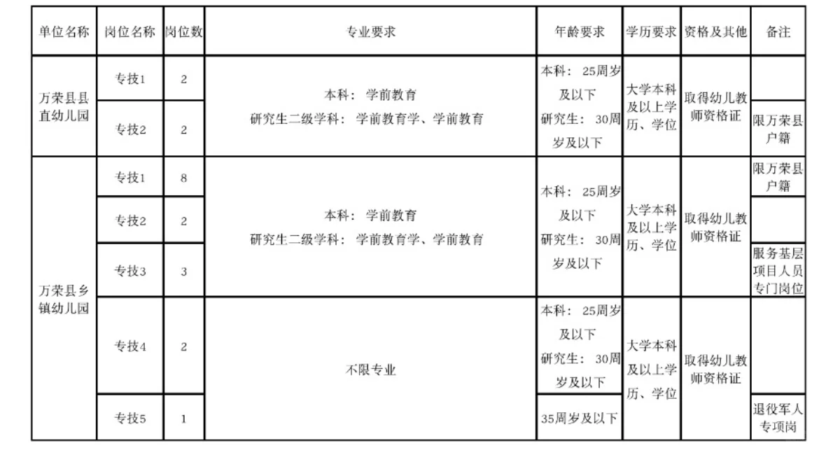 万荣县2024年公开招聘政府系统工作人员岗位