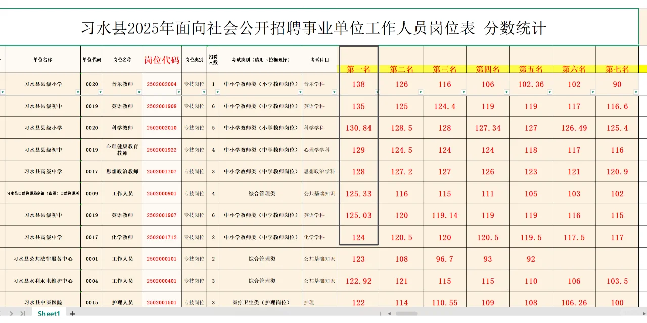 ⚠️2.15习水事业单位笔试成绩已出！