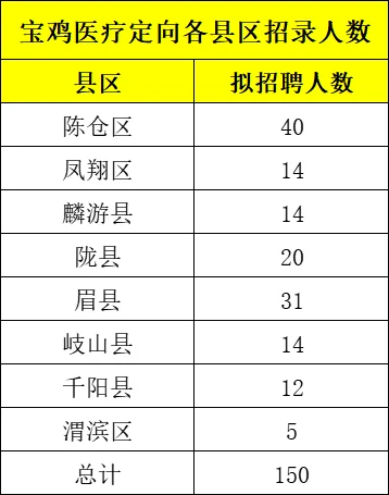 陕西医疗定向招聘1160人