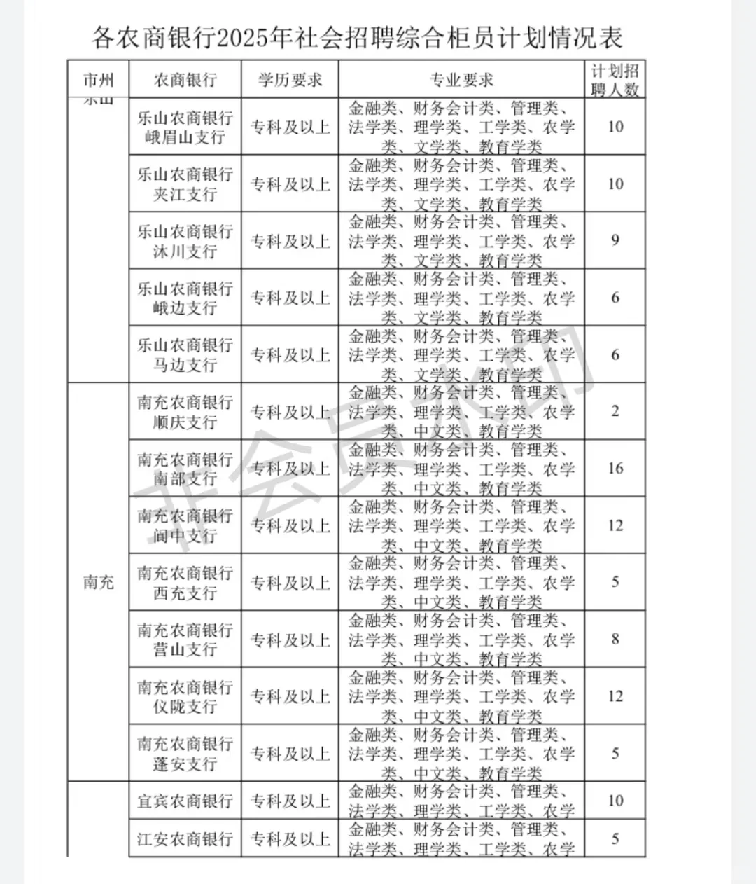 公告已出，四川农商行招啦！？
