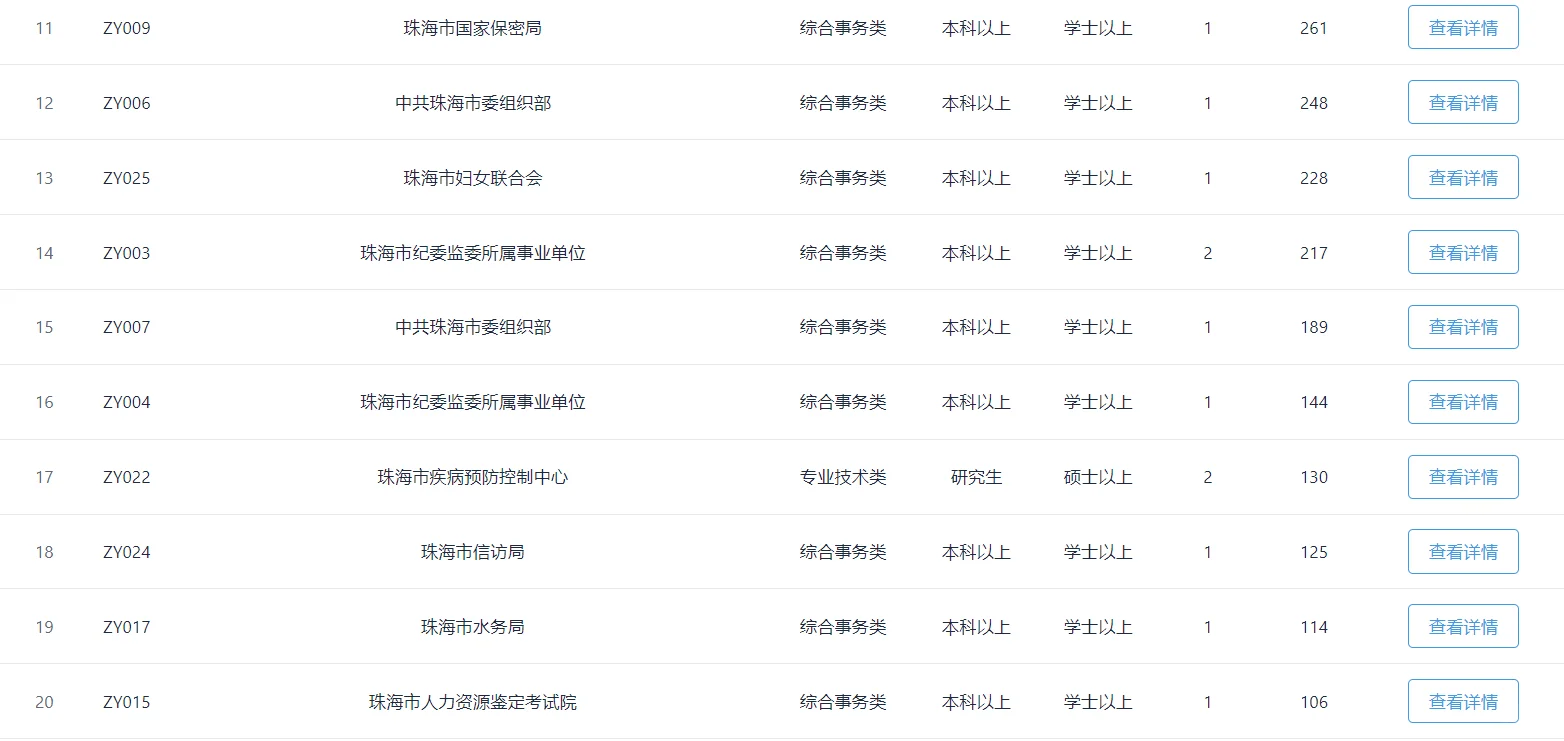 珠海市直机关事业单位招35人报名6000多人…