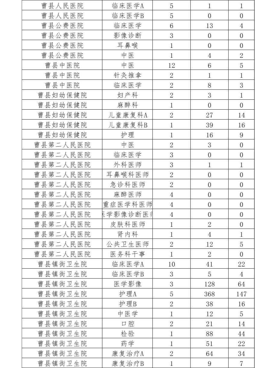 曹县医疗编报名情况公示 ，护理报的真多！