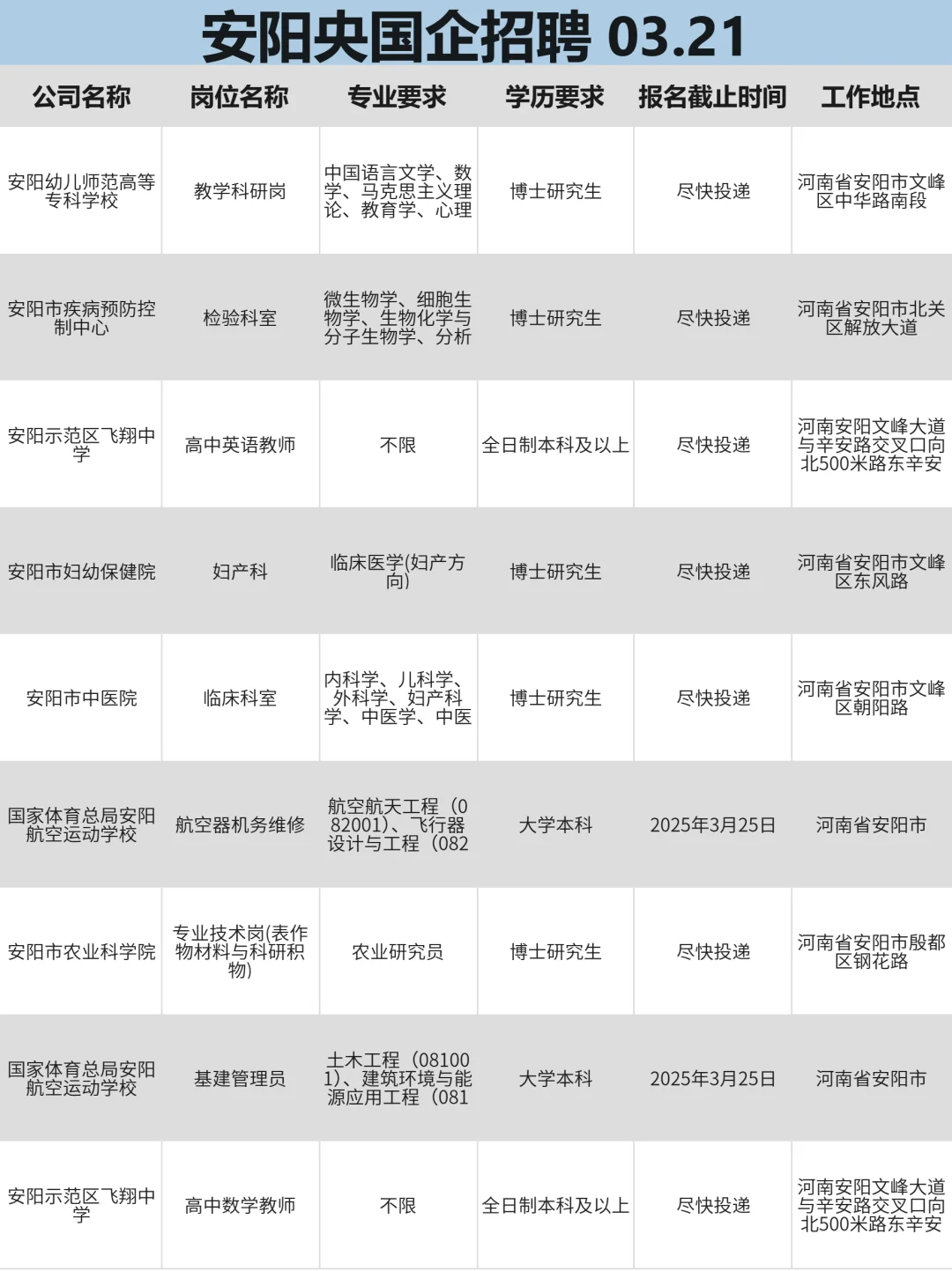 安阳央国企招聘大爆发，好岗位真多啊！