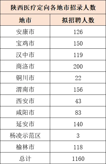 陕西医疗定向招聘1160人