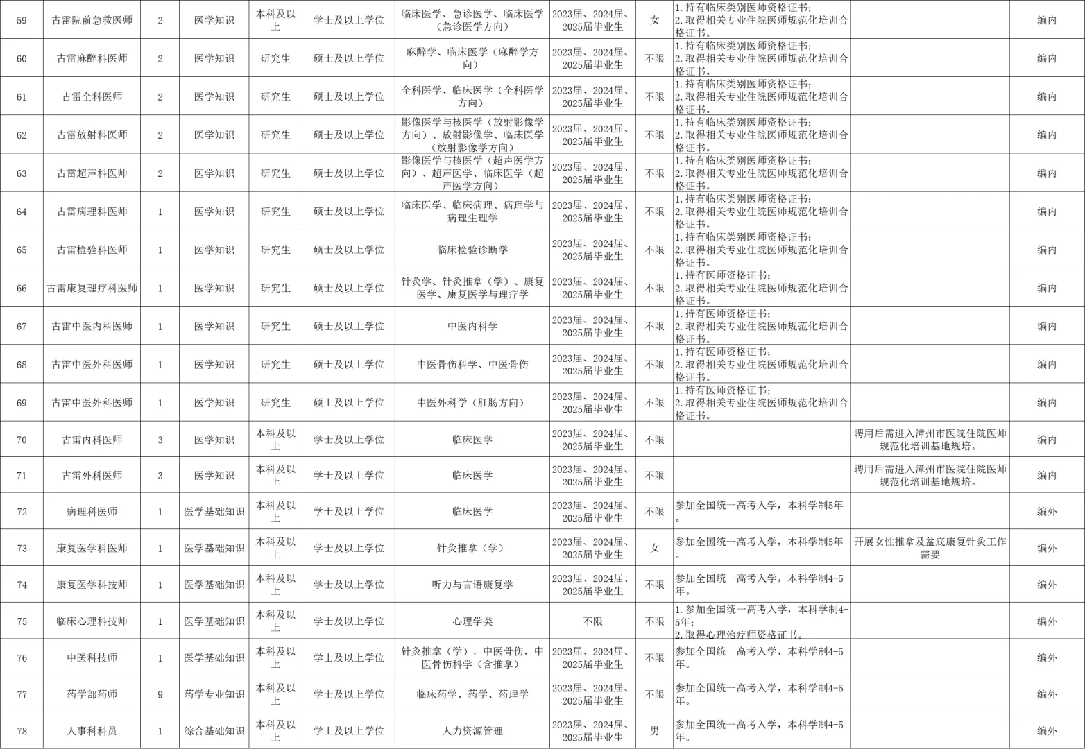 漳州事业招聘215人，含综合岗，4.26笔试