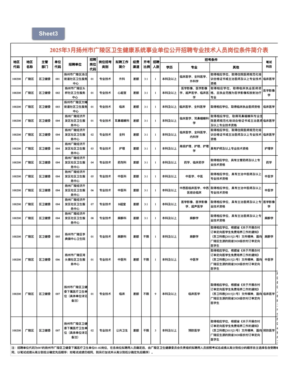 25扬州市广陵区卫健委招聘 这是大爆发？