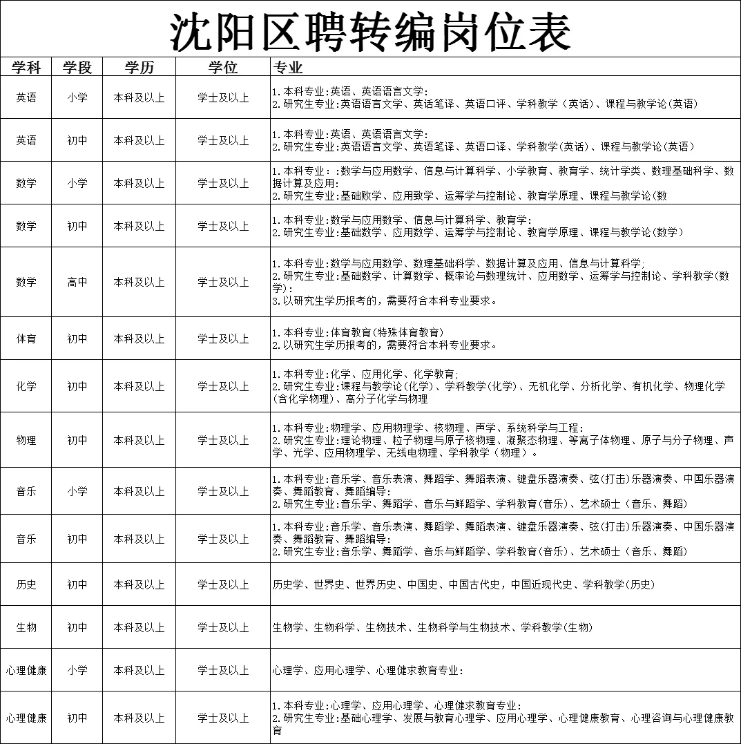 沈阳区聘转编消息更新