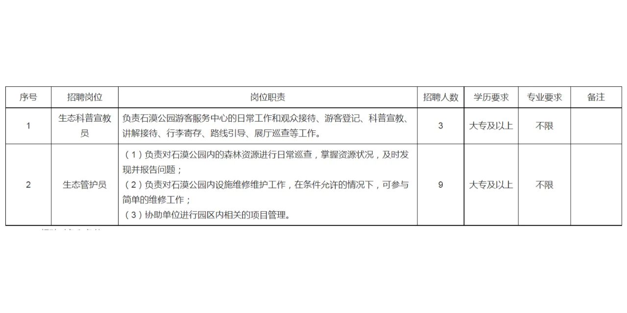 连南万山朝王国家石漠公园事务中心招聘12人
