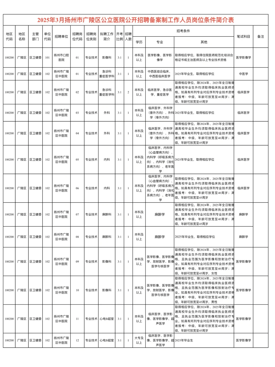 25扬州市广陵区卫健委招聘 这是大爆发？