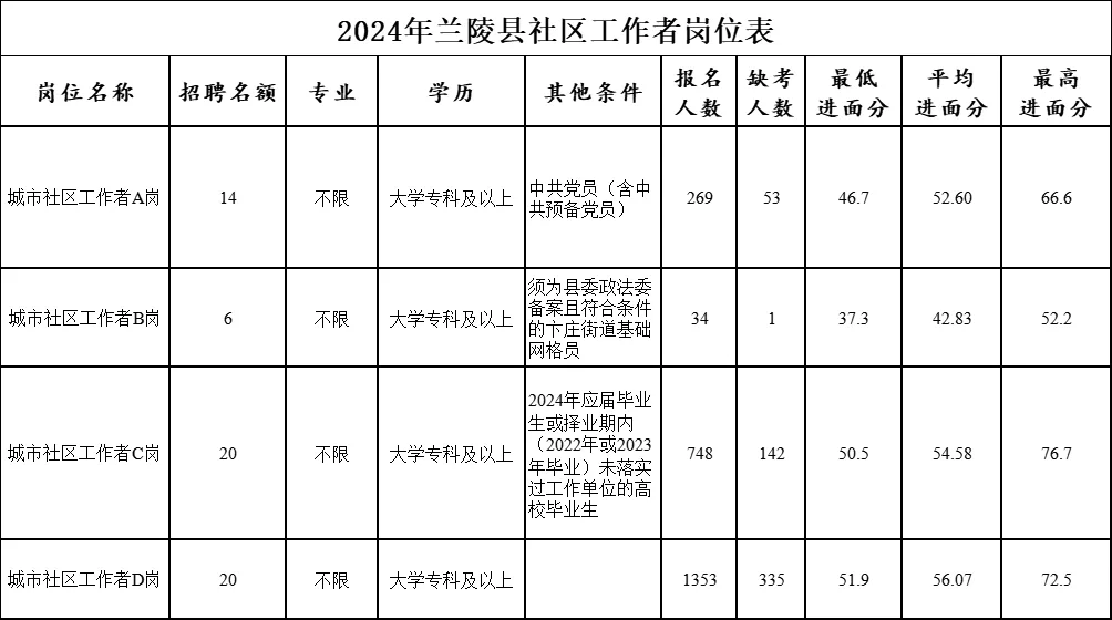 兰陵社工卷是真卷，好考也是真好考
