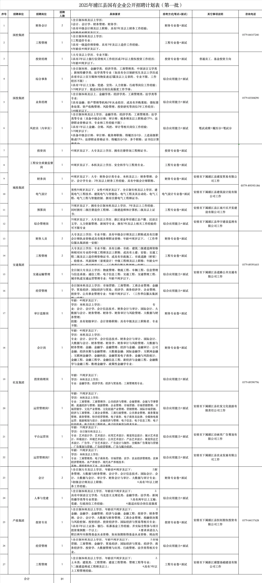 大专起报！浦江县国有企业招聘合同制31人！